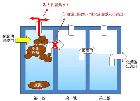 化糞池位置圖|化糞池、蓄水池、集水池結構圖｜國家文化記憶庫 2.